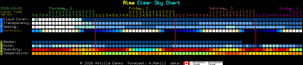 Current forecast for Alma Clear Sky Chart