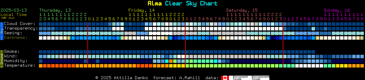 Current forecast for Alma Clear Sky Chart