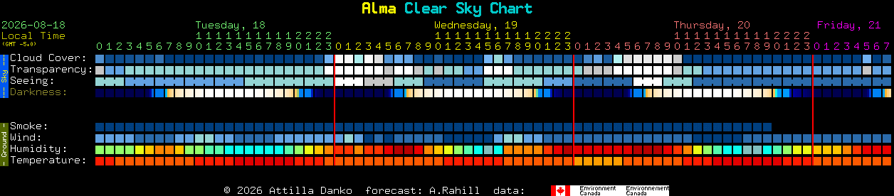 Current forecast for Alma Clear Sky Chart