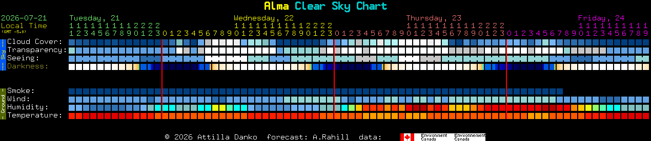 Current forecast for Alma Clear Sky Chart
