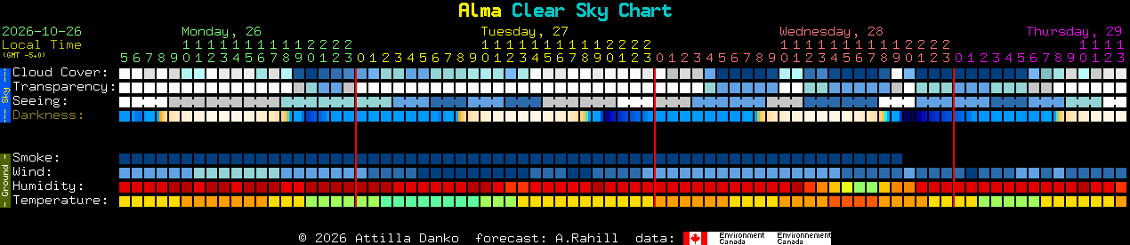 Current forecast for Alma Clear Sky Chart