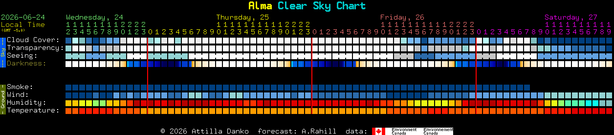 Current forecast for Alma Clear Sky Chart