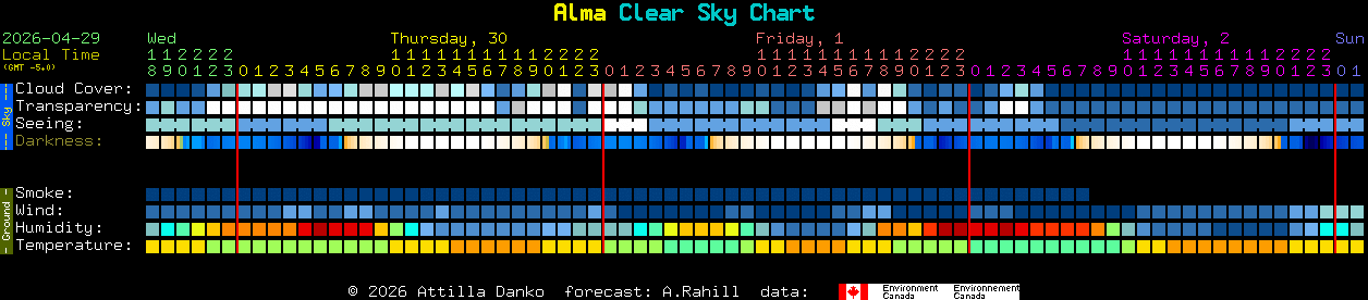 Current forecast for Alma Clear Sky Chart