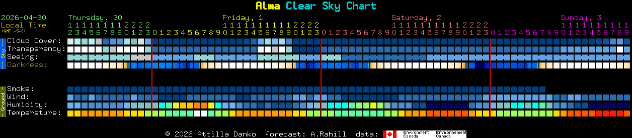 Current forecast for Alma Clear Sky Chart