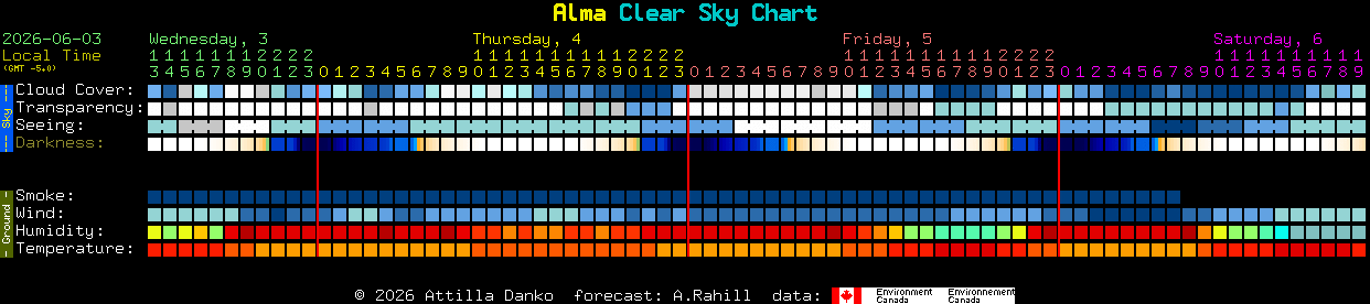 Current forecast for Alma Clear Sky Chart