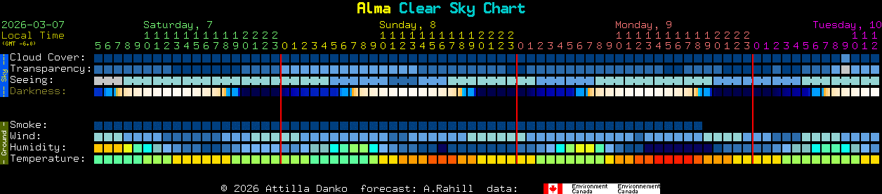 Current forecast for Alma Clear Sky Chart