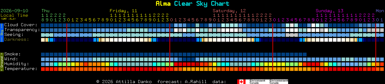 Current forecast for Alma Clear Sky Chart