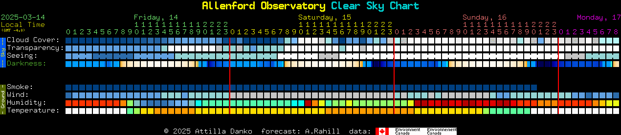 Current forecast for Allenford Observatory Clear Sky Chart