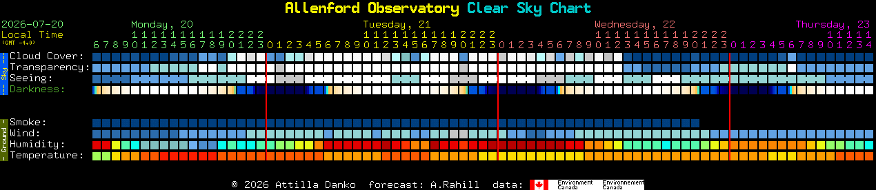 Current forecast for Allenford Observatory Clear Sky Chart