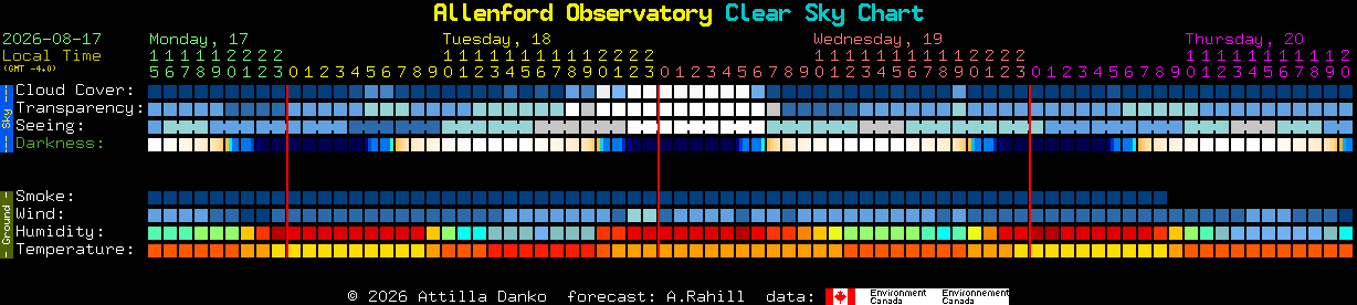 Current forecast for Allenford Observatory Clear Sky Chart