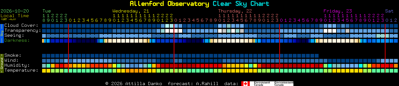 Current forecast for Allenford Observatory Clear Sky Chart