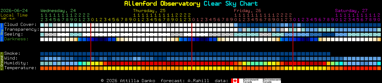 Current forecast for Allenford Observatory Clear Sky Chart