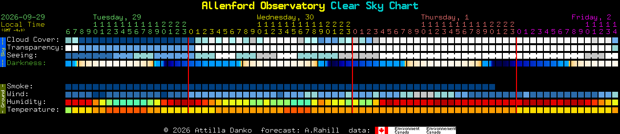 Current forecast for Allenford Observatory Clear Sky Chart