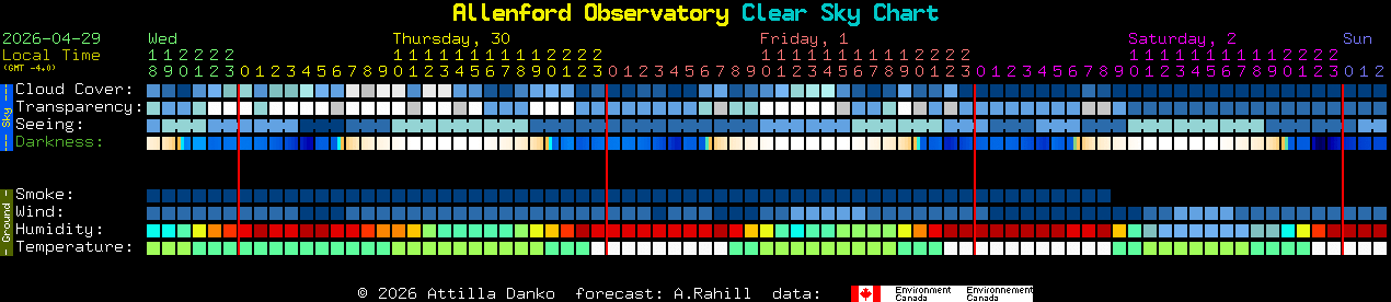 Current forecast for Allenford Observatory Clear Sky Chart