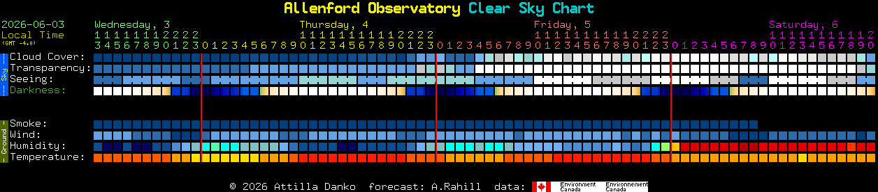 Current forecast for Allenford Observatory Clear Sky Chart