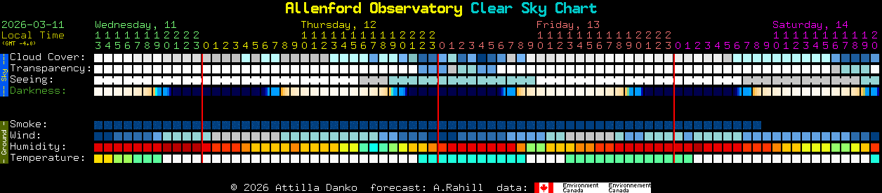 Current forecast for Allenford Observatory Clear Sky Chart