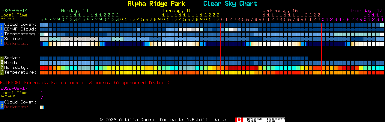 Current forecast for Alpha Ridge Park Clear Sky Chart