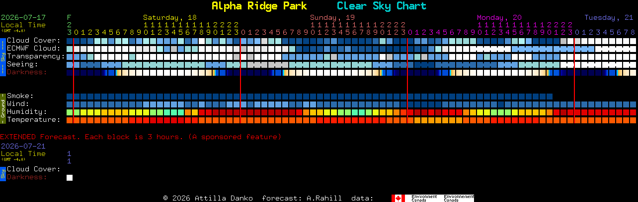 Current forecast for Alpha Ridge Park Clear Sky Chart