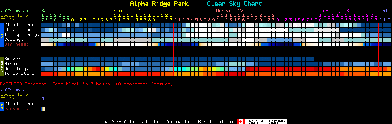 Current forecast for Alpha Ridge Park Clear Sky Chart