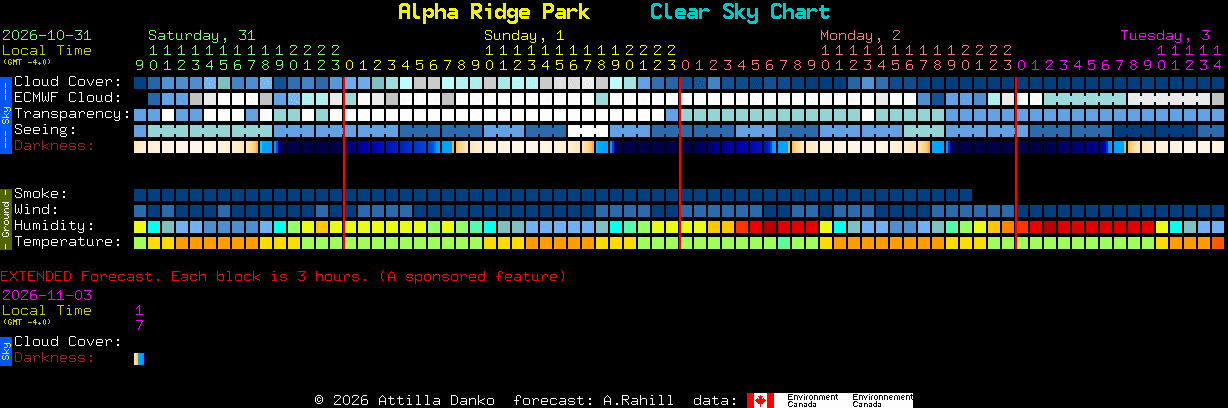 Current forecast for Alpha Ridge Park Clear Sky Chart
