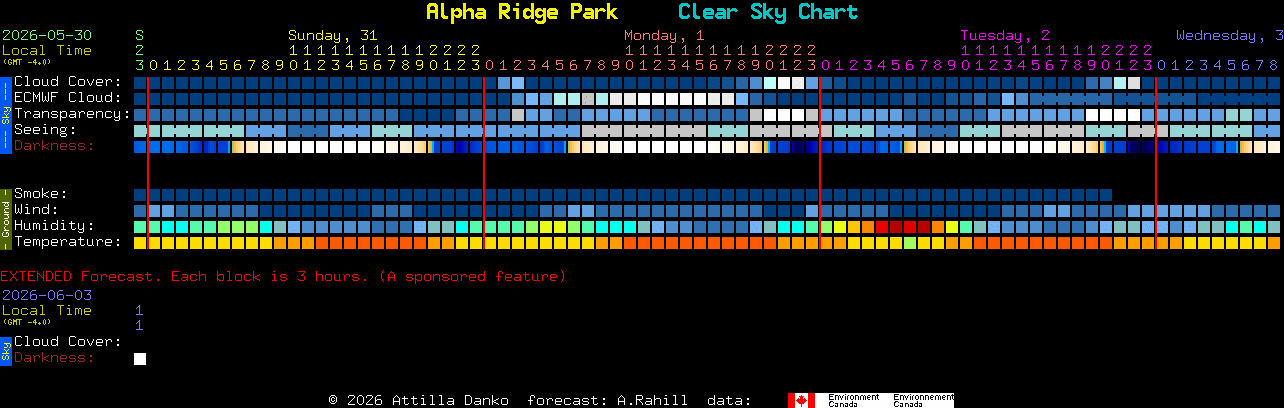 Current forecast for Alpha Ridge Park Clear Sky Chart