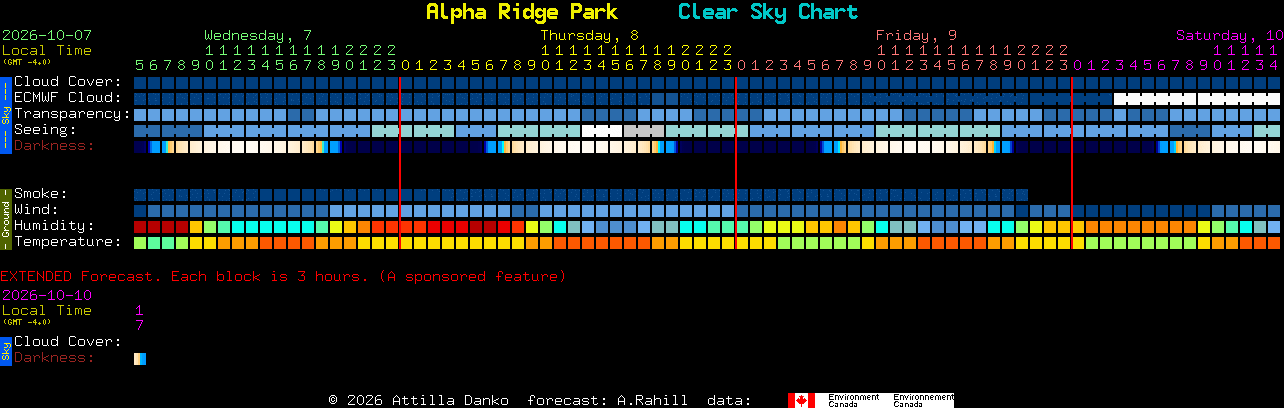 Current forecast for Alpha Ridge Park Clear Sky Chart