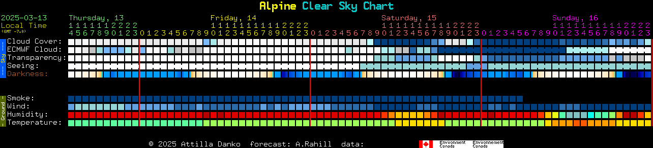 Current forecast for Alpine Clear Sky Chart