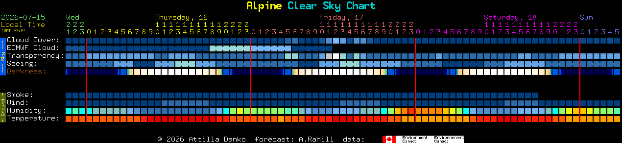 Current forecast for Alpine Clear Sky Chart