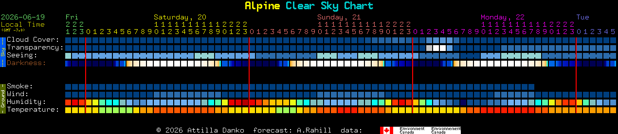 Current forecast for Alpine Clear Sky Chart