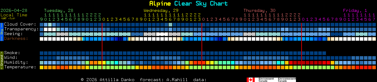 Current forecast for Alpine Clear Sky Chart