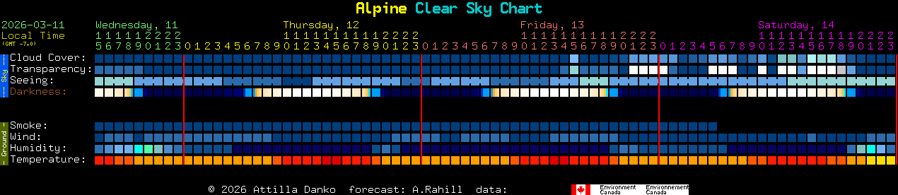 Current forecast for Alpine Clear Sky Chart