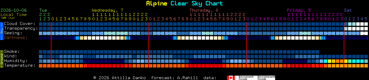 Current forecast for Alpine Clear Sky Chart