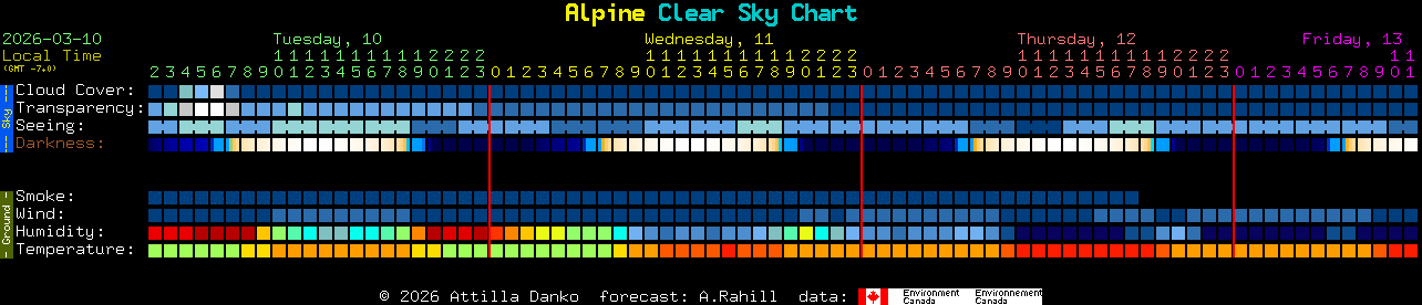 Current forecast for Alpine Clear Sky Chart
