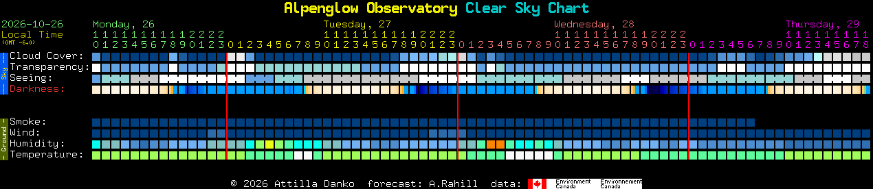 Current forecast for Alpenglow Observatory Clear Sky Chart