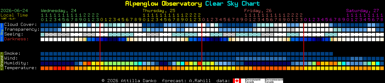 Current forecast for Alpenglow Observatory Clear Sky Chart