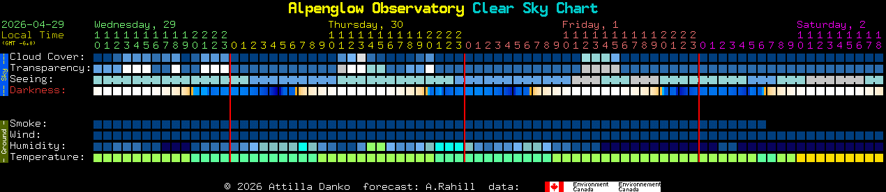 Current forecast for Alpenglow Observatory Clear Sky Chart