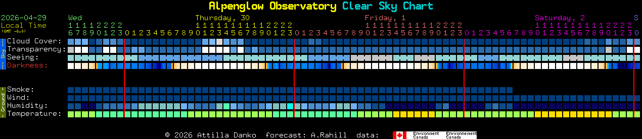 Current forecast for Alpenglow Observatory Clear Sky Chart