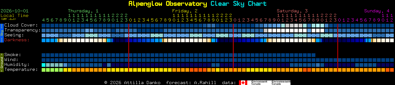 Current forecast for Alpenglow Observatory Clear Sky Chart
