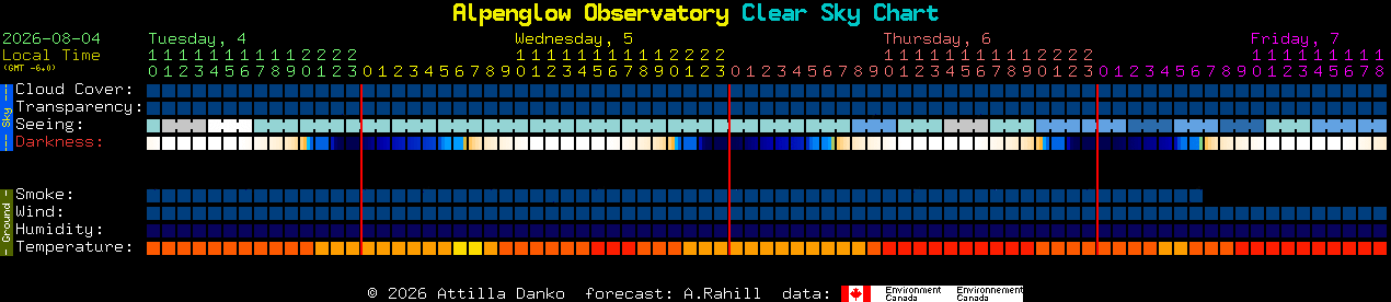 Current forecast for Alpenglow Observatory Clear Sky Chart