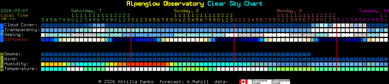 Current forecast for Alpenglow Observatory Clear Sky Chart