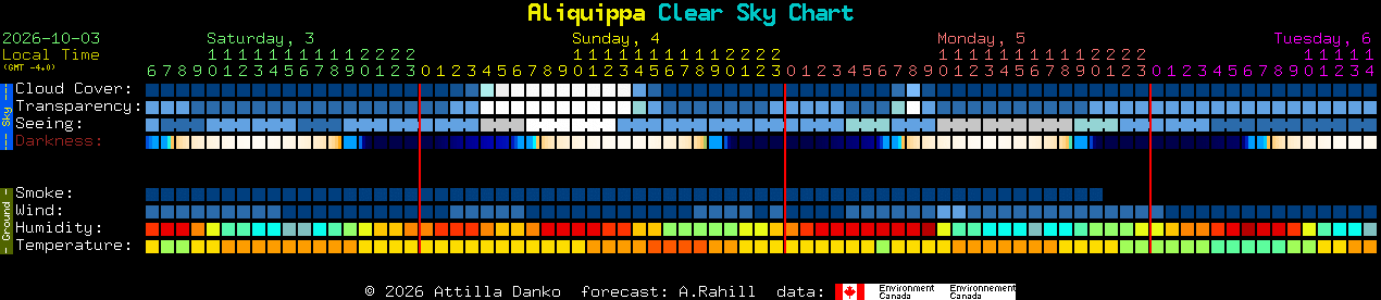 Current forecast for Aliquippa Clear Sky Chart