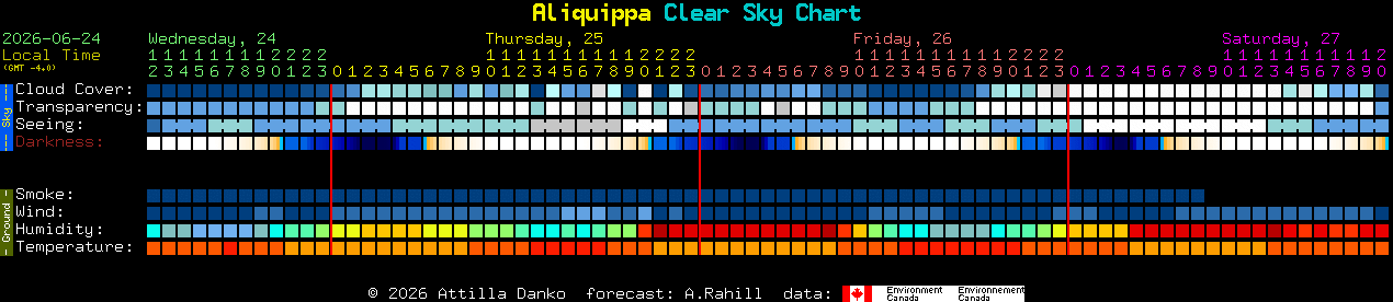 Current forecast for Aliquippa Clear Sky Chart