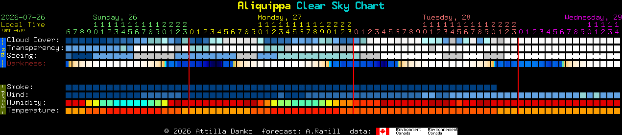 Current forecast for Aliquippa Clear Sky Chart