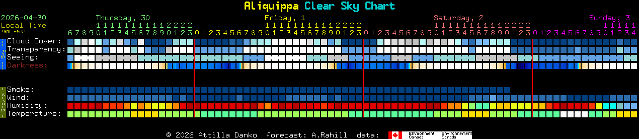 Current forecast for Aliquippa Clear Sky Chart