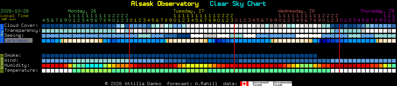 Current forecast for Alsask Observatory Clear Sky Chart