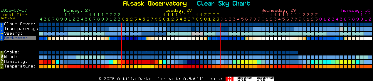 Current forecast for Alsask Observatory Clear Sky Chart