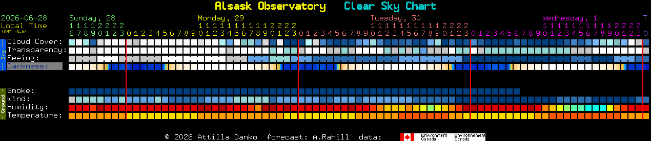 Current forecast for Alsask Observatory Clear Sky Chart