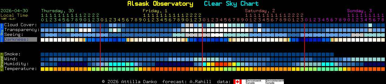 Current forecast for Alsask Observatory Clear Sky Chart