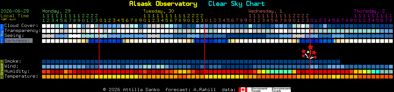 Current forecast for Alsask Observatory Clear Sky Chart