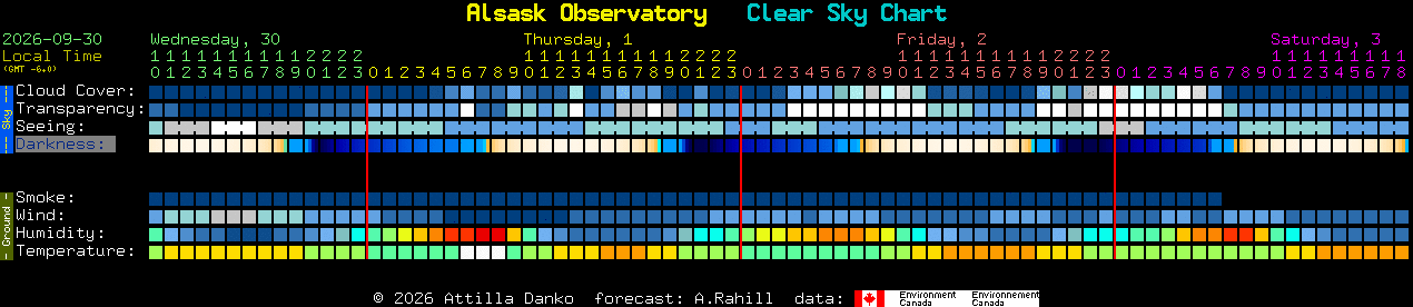 Current forecast for Alsask Observatory Clear Sky Chart